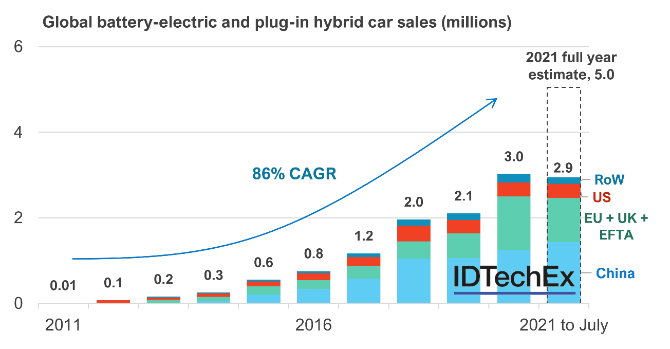 Global battery-electric and plug-in hybrid car sales (millions)