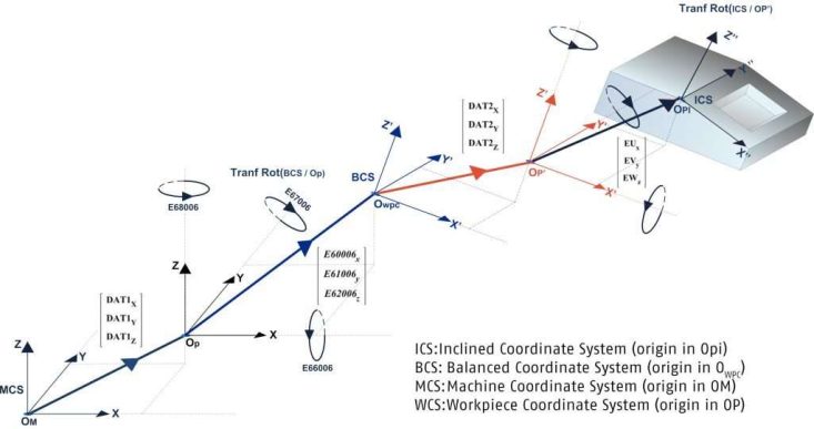NUM’s Flexium CNC software now includes an enhanced RTCP function with 3D workpiece compensation that significantly simplifies the programming of five-axis machine tools.