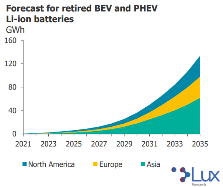 Demand for local recycling infrastructure and innovative technologies will drive the market for battery recycling