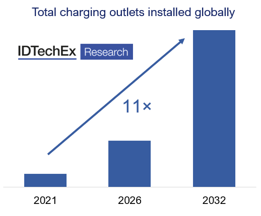 Total charging installations to increase by 11 times from 2021 to 2032. Source: IDTechEx - “Charging Infrastructure for Electric Vehicles and Fleets 2022-2032