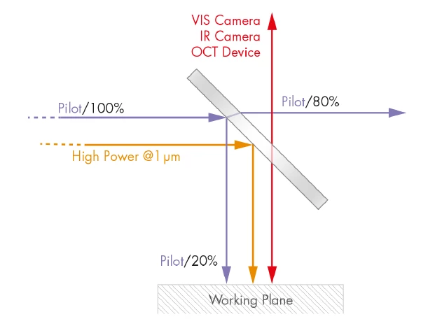 Polychroic Beam Splitters for Three or More Wavelengths