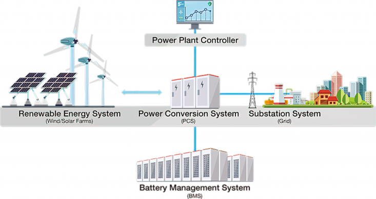 Typical scenario of an energy storage system