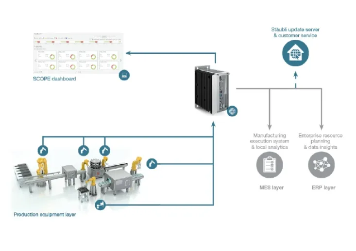 The SCOPE platform from Stäubli for easy monitoring of your robot fleets.