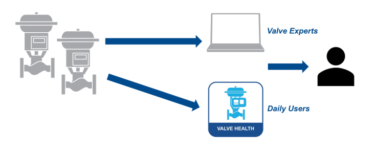 Plantweb Insight™ Valve Health Application utilises advanced diagnostic and analytic algorithms to continuously spot immediate and developing problems across an entire valve network. Alerts are also prioritised to enable daily users to focus on the most pressing problems.