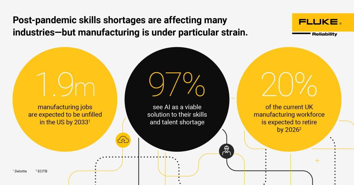Latest report from Fluke Reliability reveals 79% of manufacturers will leverage AI to tackle high-skilled labour shortage