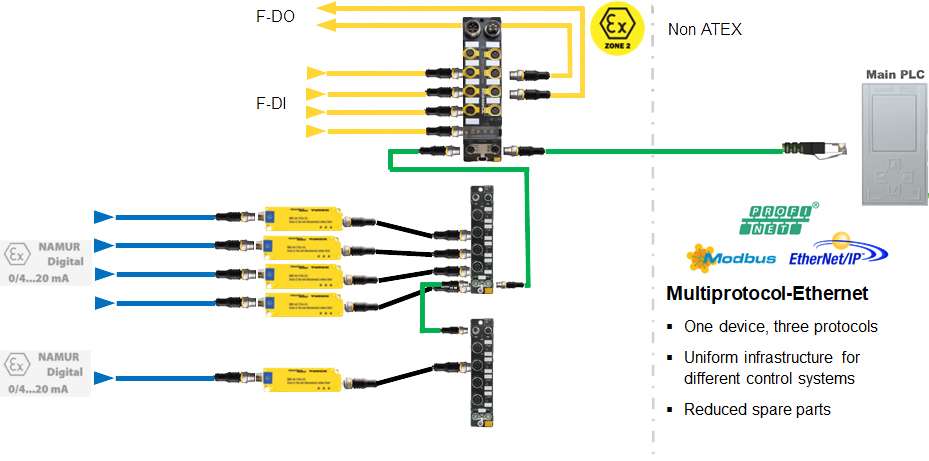 I/O solutions